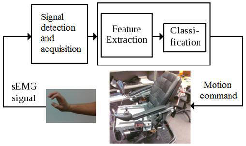 EMG wheelchair