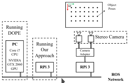 Object Detection and Pose Estimation Using CNN in Embedded Hardware for Assistive Technology